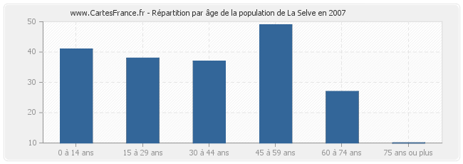 Répartition par âge de la population de La Selve en 2007